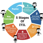 itil